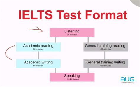 Master the IELTS Indepth Guide to Understanding the Test Format