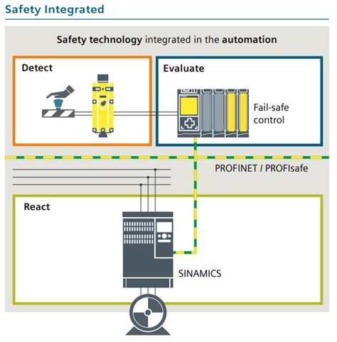 Masterdrive to sinamics - 147273 - Industry Support Siemens