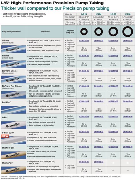 Masterflex tubing size chart.  Lot-to Masterflex ® L/S ® High-Perf...