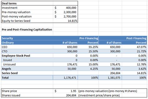 Mastering Cap Tables The Essential Guide 2023 Update