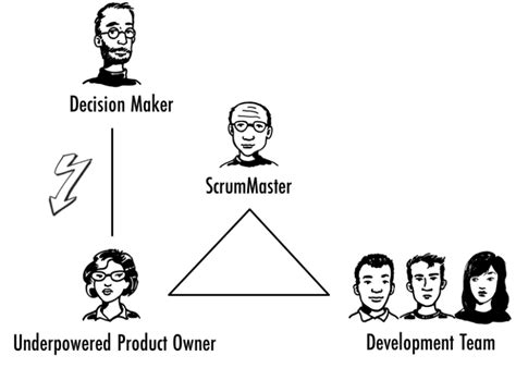 Mastering Common Product Owner Challenges