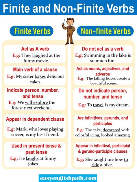 Mastering Finite and Non finite Verbs in English