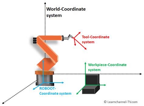 Mastering the ABB Robot Coordinate System: A Guide to Enhanced Robotic Precision