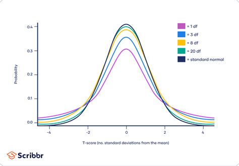 Mastering the Power of the Graph T Distribution: Unlock Exceptional Statistical Inference