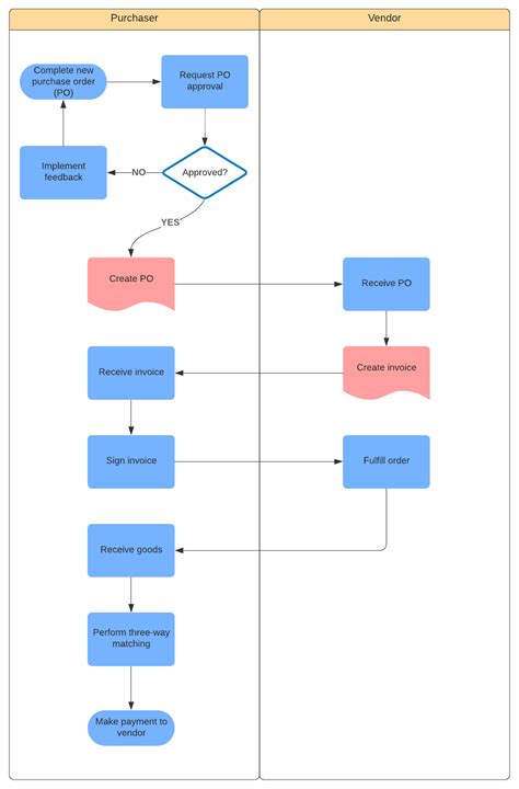 Mastering the Purchase Ordering Process Lucidchart Blog