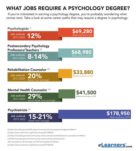 Across the U.S., there were 32,762 Psychology degrees awar