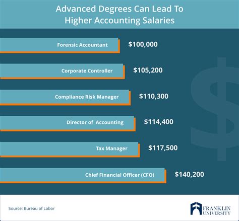 Masters in accounting salary. According to PayScale, those with a Master of Business Administration degree make an average of $89,767 per year. That average accounts for a wide scale: from financial … 