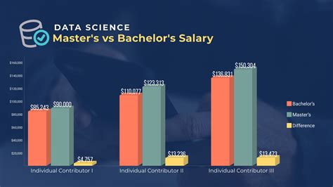 Masters in computer science salary. Avg. Salary $78k — $135k. Master of Information Science (MIS), Computer Programming. Avg. Salary $49k — $160k. Bachelor of Arts (BA), Computer Science (CS) Avg. Salary $59k — $153k. Master ... 