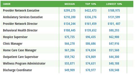 Masters in healthcare administration salary. Few of us enjoy the salary negotiation process, whether we're asking for a raise or interviewing for a new job. Recruiters and employer surveys, however, suggest that not only do c... 
