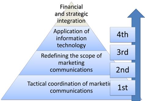 Those who are able to successfully master the communications and marketing mix will be in high demand. Fordham University’s Gabelli School of Business 33-credit Online M.S. in Strategic Marketing Communications prepares you for the marketing communications careers of the future. This AACSB-accredited graduate degree builds upon your current .... 