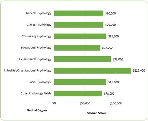 Masters in psychology salary. Visit our salary guide to see annual wage ranges for psychologists, therapists, and counselors. Learn how to increase your earning potential. 