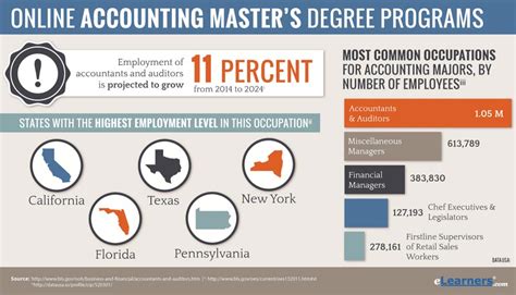 Masters in public accounting. Many taxation specialists work as accountants or auditors. According to the BLS, accountants and auditors earn a median annual salary of $71,550, with the top 10% of earners making more than $124,450. According to the BLS, tax examiners and collectors, who only need a bachelor's degree, earn a median salary of $54,890. 