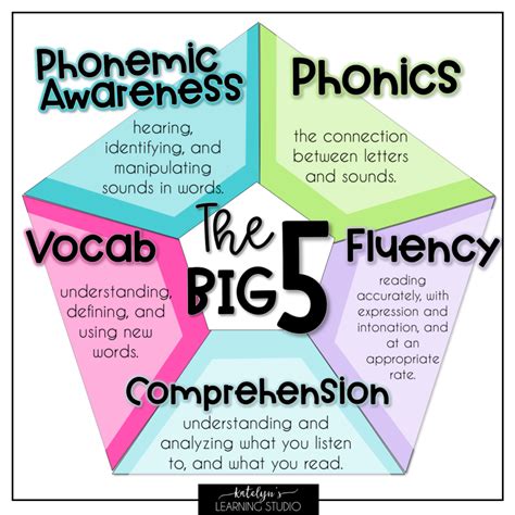 Masters in reading instruction. By incorporating all five components into your reading instruction—phonemic awareness, phonics, fluency, vocabulary development, and comprehension—you will set ALL students up for success! These days, there's a lot of conversation about teaching reading. In fact, some have argued that we're seeing a resurgence of the Reading Wars that were ... 