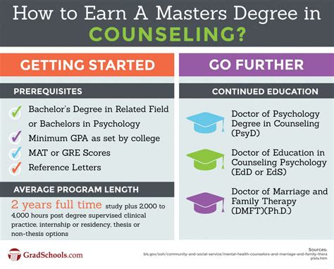 Online master's in counseling degree programs usually inc