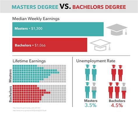 Masters vs bachelors. Oct 2, 2023 · Pros of Getting a Master’s Degree: Expertise and Credibility: A master’s degree allows you to gain in-depth knowledge and expertise in your chosen field. It often involves specialized coursework and research, making you highly knowledgeable in your area of focus. (Think MBA vs. just a Bachelor’s in business.) 