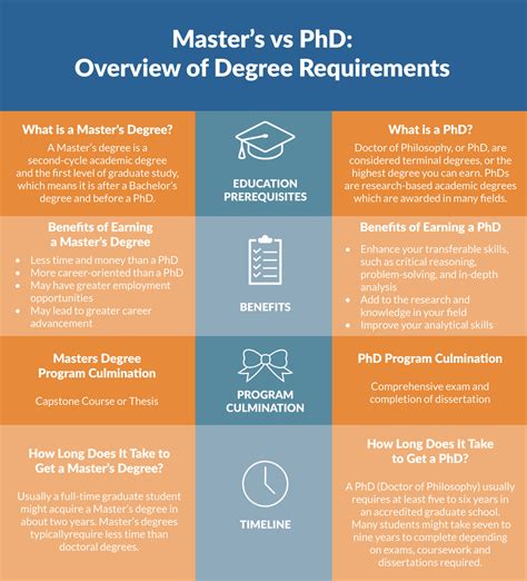 Masters vs doctorate. 