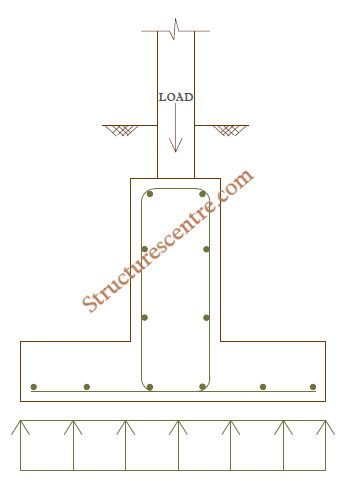 Mat Foundation Design With Inverted Beam