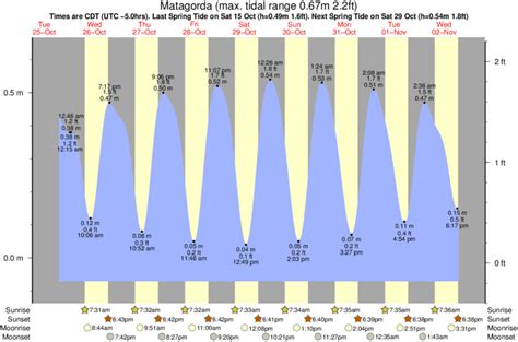 Monthly Tide Charts; Matagorda City (TCOON) Monthly Tide Charts