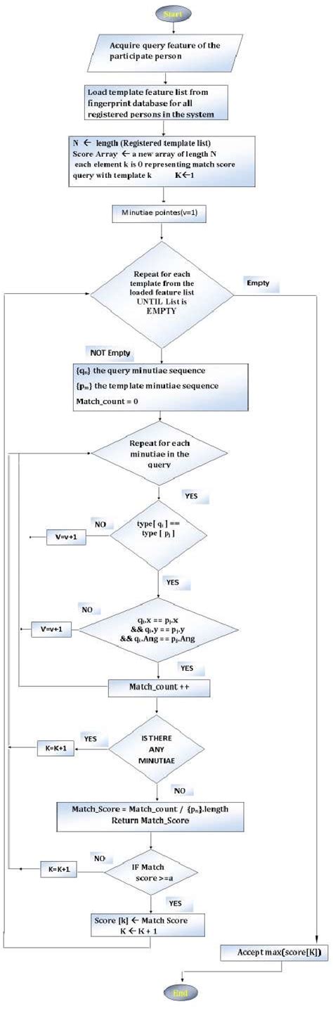 Matching Query and Template vector Download Scientific Diagram