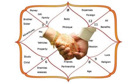 Matching of kundali. Even free Kundali reading online is also available on many websites.Marriage Matching is the most important part while checking the astrological compatibility during the marriage. Even several websites provide online Kundali match free. Kundali horoscope can also be deduced by the Vedic birth Kundli. 