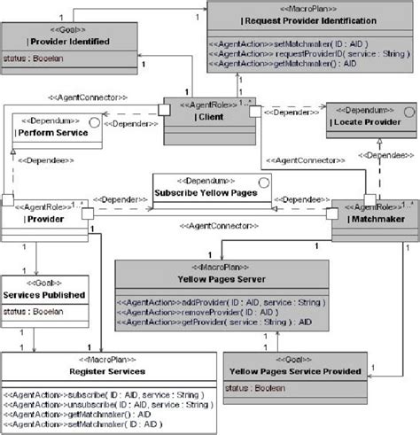 Matchmaker Structural Agent Pattern Specification Download Scientific