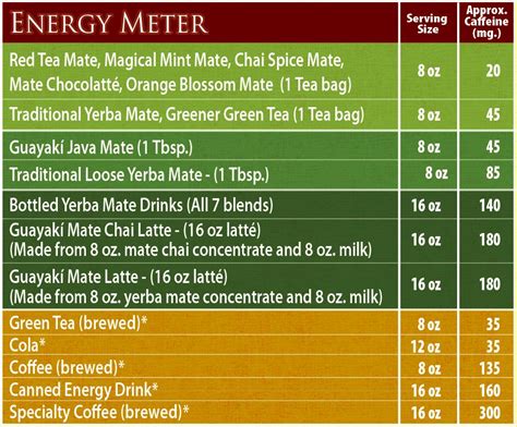 Mate caffeine content. Here’s the caffeine content in 8 ounces (230 ml) of some popular drinks so you can compare the caffeine content : ... Yerba mate: 65–130 mg; Soft drinks: 23–37 mg ; Energy 