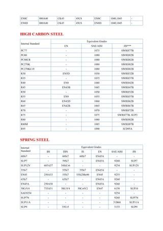 Material 45c8 is 1570.  This document provides a list of equivalent material g...