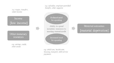 Material Deprivation: Measuring Poverty by Counting Necessities ...