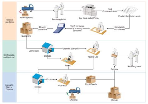 Material Management Process Flow Chart