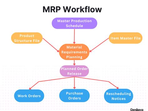 Material Requirements Planning (MRP) - Overview, …