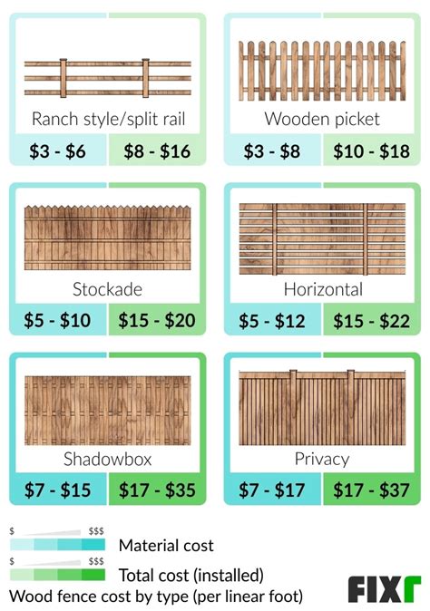 Material cost for wood fence. By A.E. Feenstra / April 18, 2022 11:37 am EST. Wood is one of the most attractive and popular options when it comes to fencing choices, but there are a lot of different factors that influence how much a wooden fence may cost. Angi reports that the average total cost of installing a wooden fence is usually between $1,600 and $4,115. 