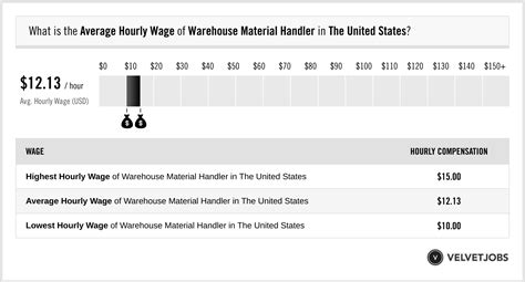 Material handler 3 salary. We’ve identified 13 states where the typical salary for a Lead Material Handler job is above the national average. Topping the list is Nevada, with Massachusetts and Oregon close behind in second and third. Oregon beats the national average by 9.2%, and Nevada furthers that trend with another $5,116 (10.8%) above the $47,503. 