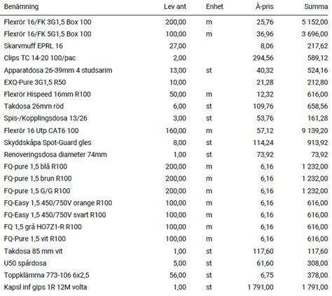 Materialpriser bygg 2023