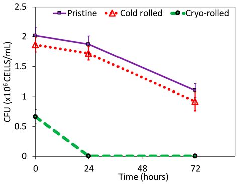 Materials Free Full-Text Relationship between Dislocation Density and Antibacterial …