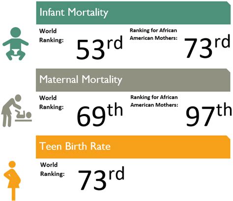 Maternal mortality rate in South Carolina grows 9.3% in a year