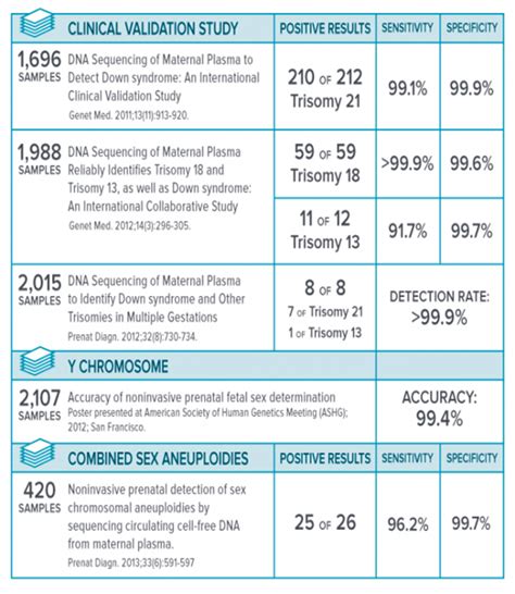 Maternit21 test cost. MaterniT® 21 PLUS performance in lower fetal fraction samples. Caldwell S, Boomer T, Boshes S, et al. Event: ACMG (American College of Medical Genetics and Genomics) View Poster. Labcorp publication and article resources: MaterniT® 21 PLUS performance in lower fetal fraction samples. 