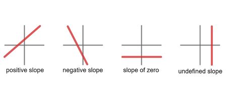 Math -- Slope Flashcards Quizlet