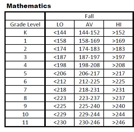 What are the characteristics of the RIT scales? These RIT scales are stable, equal interval scales that use individual item difficulty values to measure student achievement independent of grade level (that is, across grades). "Equal interval" means that the difference between scores is the same regardless of whether a student is at the top .... 