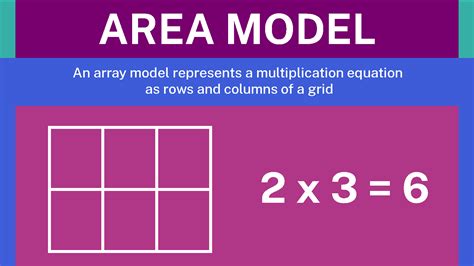 Math Area Models of Multiplication
