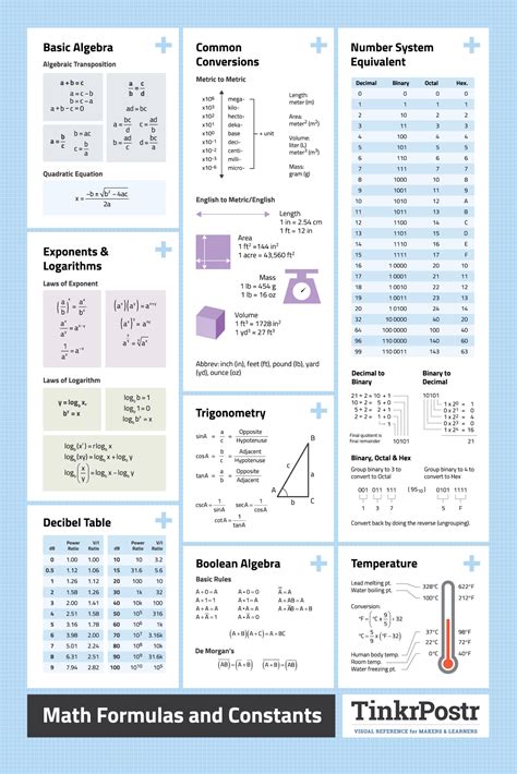 Math Cheat Sheet with Formulas •