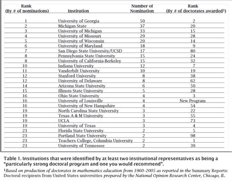 Math Education Phd Program Rankings