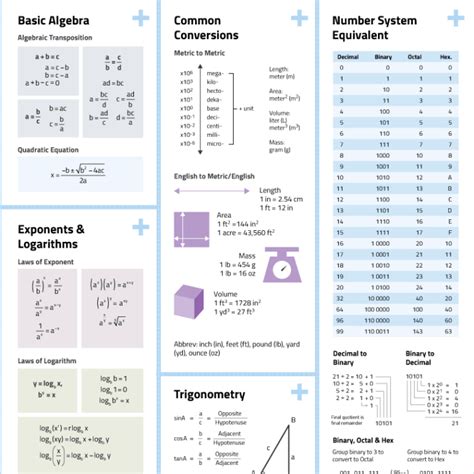 Math Formulas and Constants HighQuality Reference Poster Math