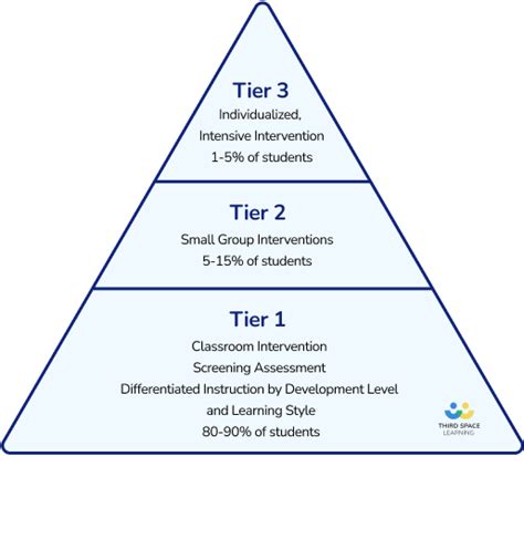 Math Interventions for TIER 123 TIER 1 Math Intervention Examples