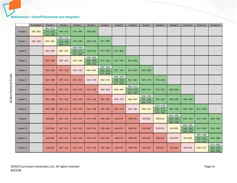 Math Iready Score Chart