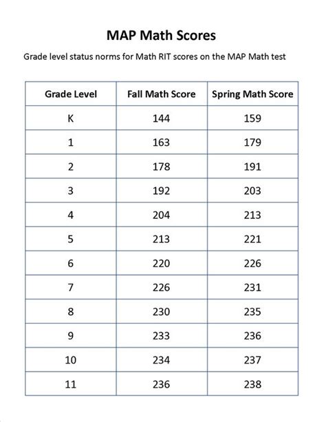Math Map Score Percentile Chart