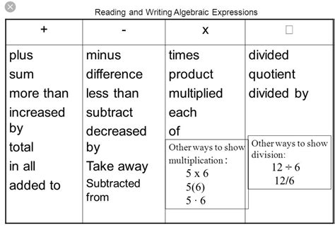Math Operations Chart Math operations, Writing algebraic expressions