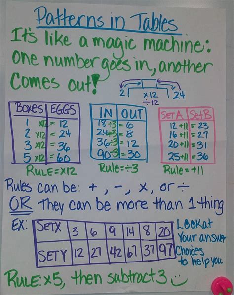Math Patterns in tables anchor chart for school. education Anchor
