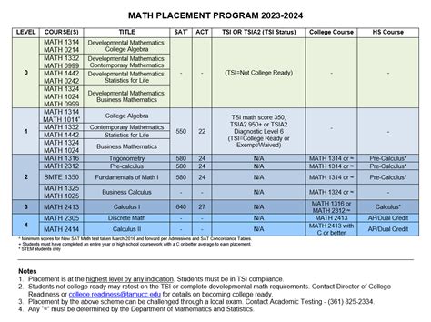 Math Placement Information Department of Mathematics and Statistics