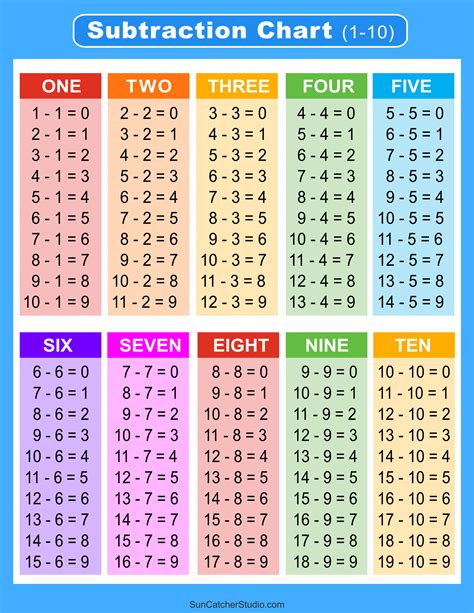 Math Subtraction Table Worksheet