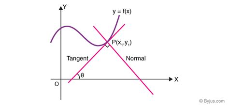 Math Tangent Normal Derivative Tangent